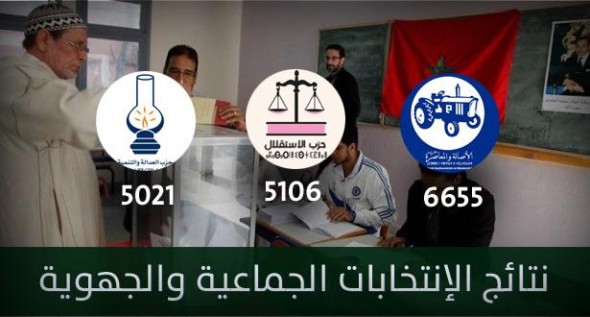 النتائج الرسمية النهائية لانتخابات 04 شتنبر: البام أولا متبوعا بالاستقلال ثم العدالة والتنمية