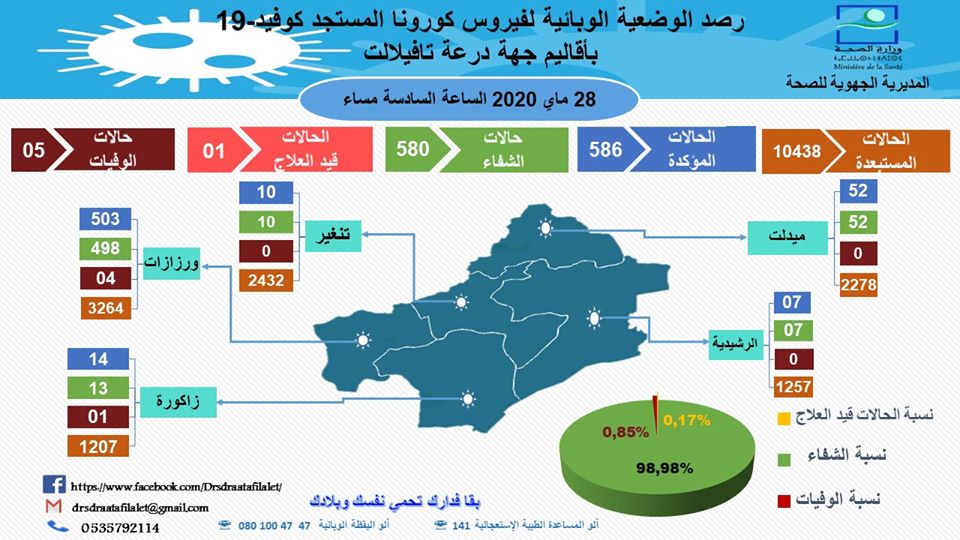التقرير اليومي للحالة الوبائية بجهة درعة تافيلالت