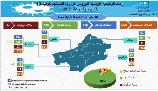 خبر سار.. تسجيل 10 حالات شفاء جديدة بدرعة تافيلالت خلال 24 ساعة الماضية